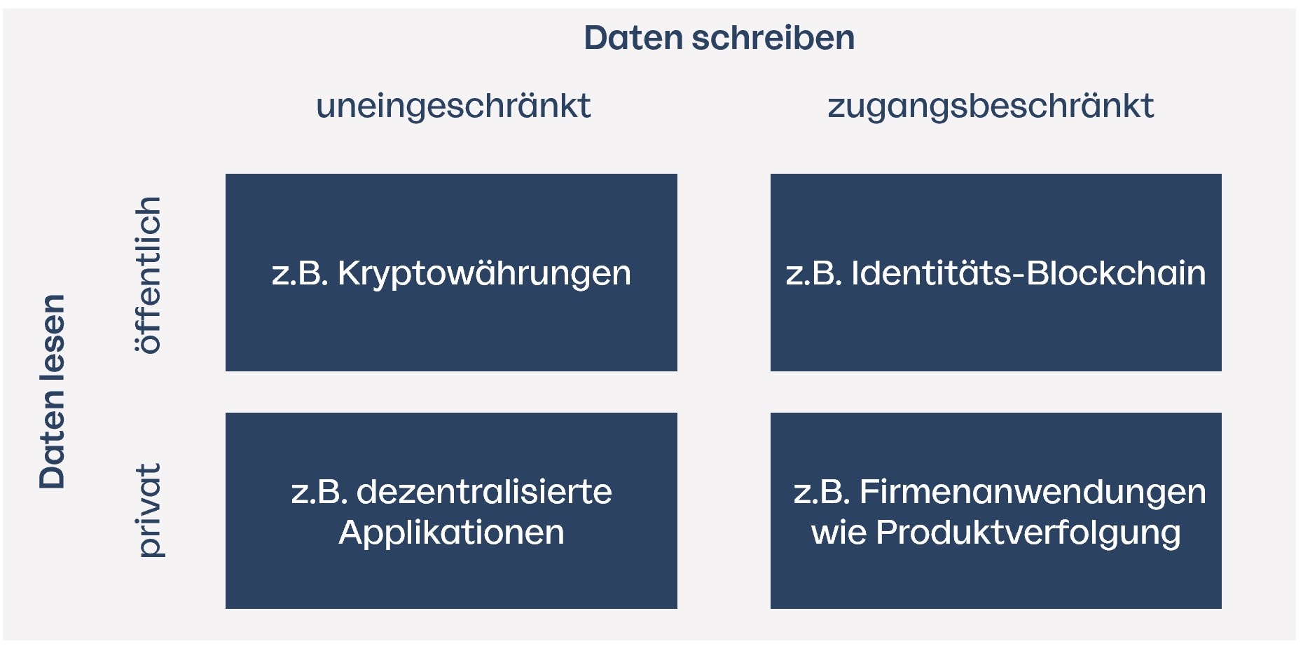 Darstellung der Blockchain-Typen